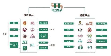 洪九果品沖刺“水果零售第一股” 阿里加持下的機(jī)遇與毛利率之困